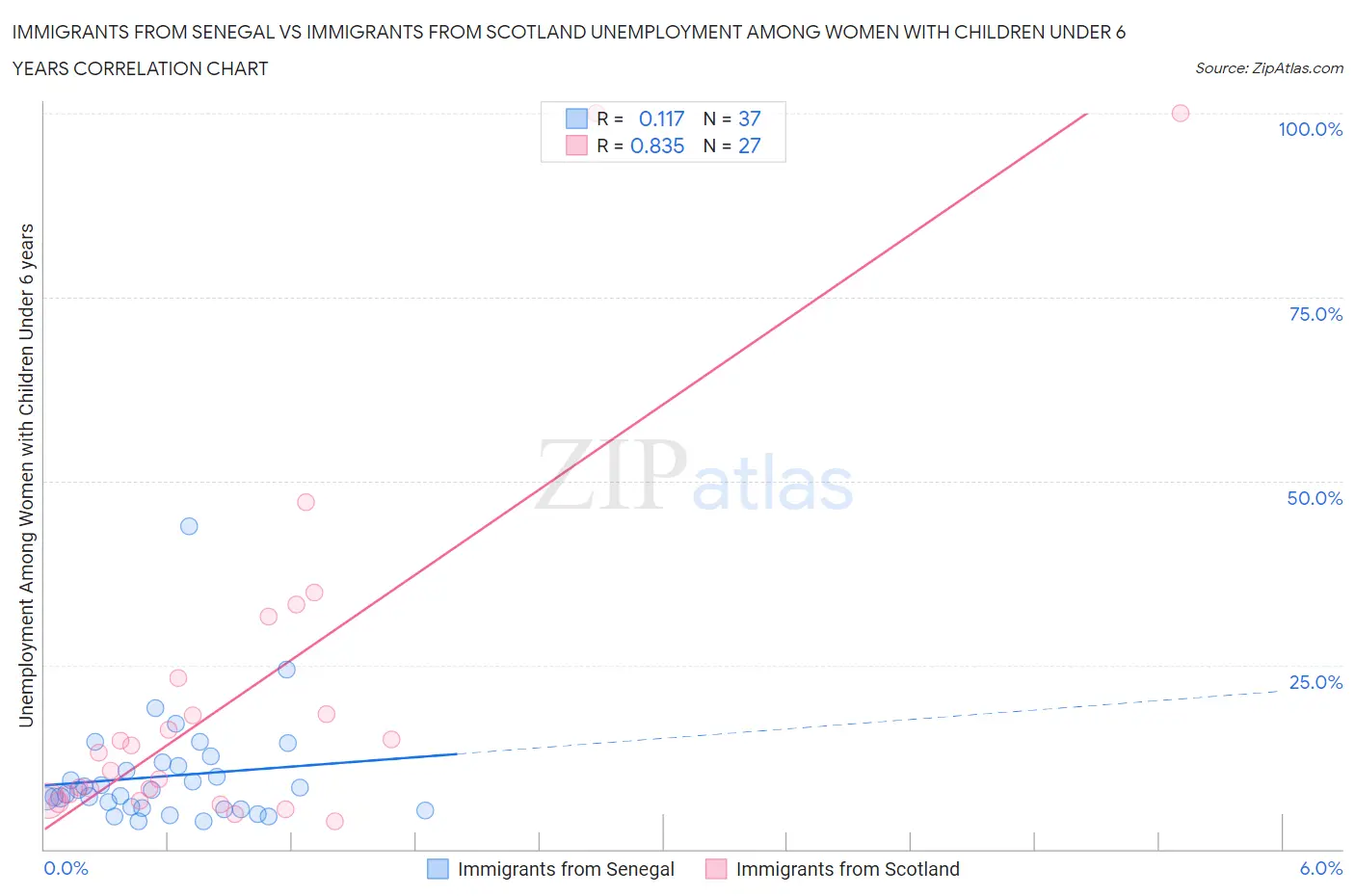 Immigrants from Senegal vs Immigrants from Scotland Unemployment Among Women with Children Under 6 years
