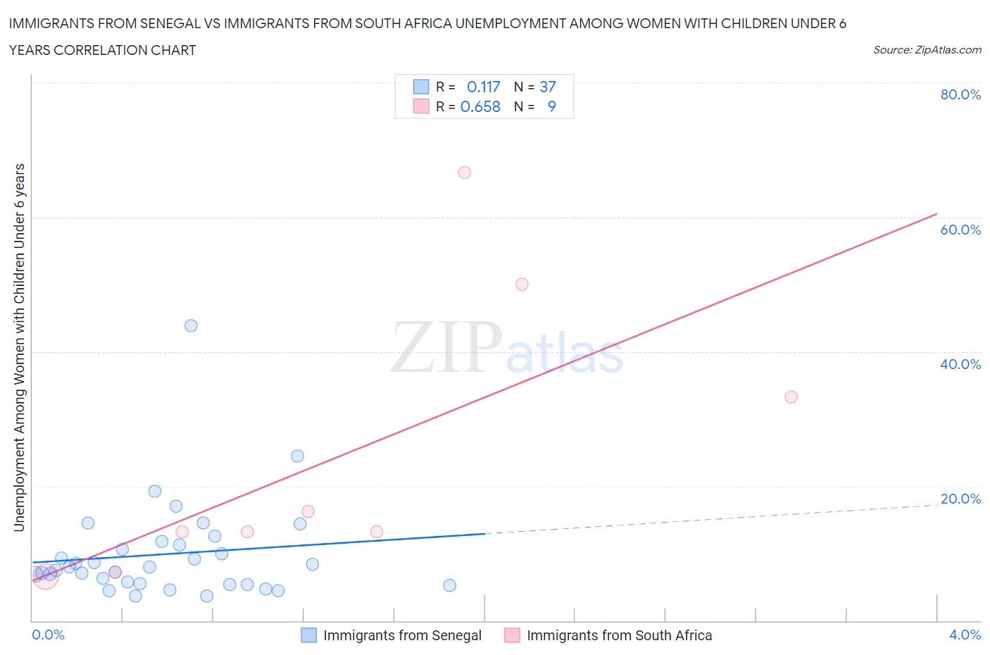 Immigrants from Senegal vs Immigrants from South Africa Unemployment Among Women with Children Under 6 years