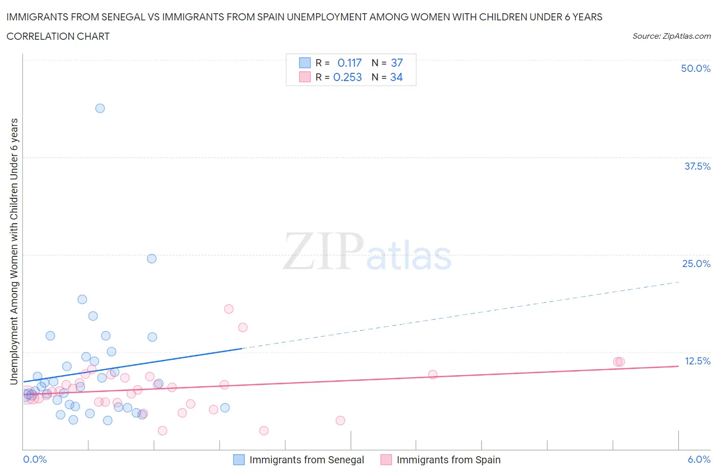 Immigrants from Senegal vs Immigrants from Spain Unemployment Among Women with Children Under 6 years