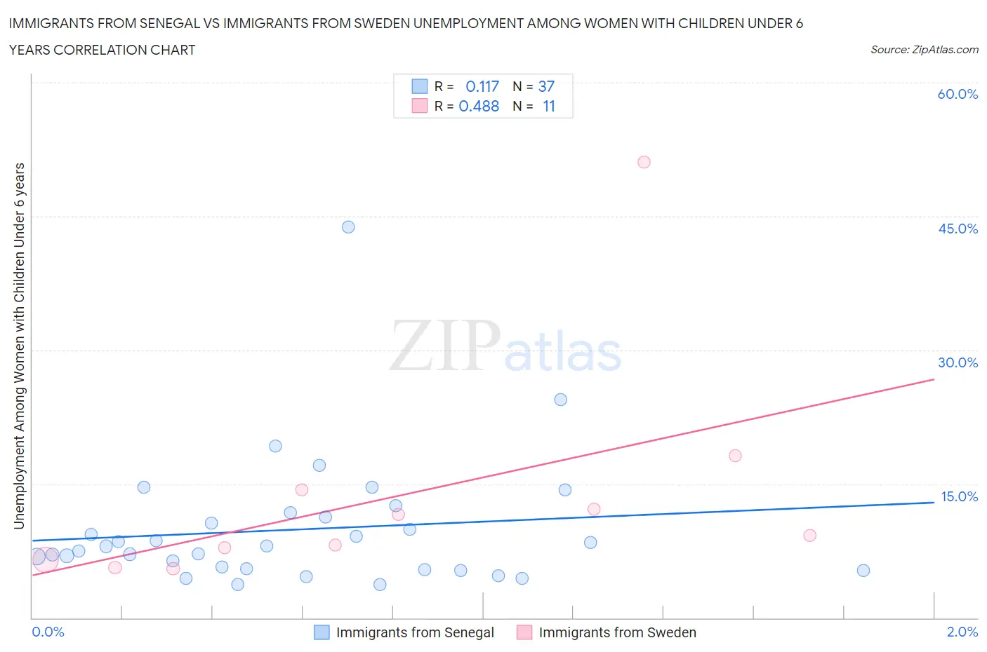 Immigrants from Senegal vs Immigrants from Sweden Unemployment Among Women with Children Under 6 years