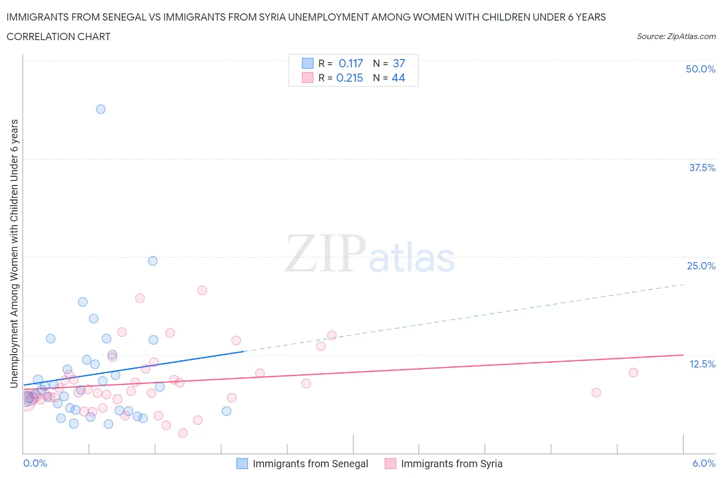 Immigrants from Senegal vs Immigrants from Syria Unemployment Among Women with Children Under 6 years