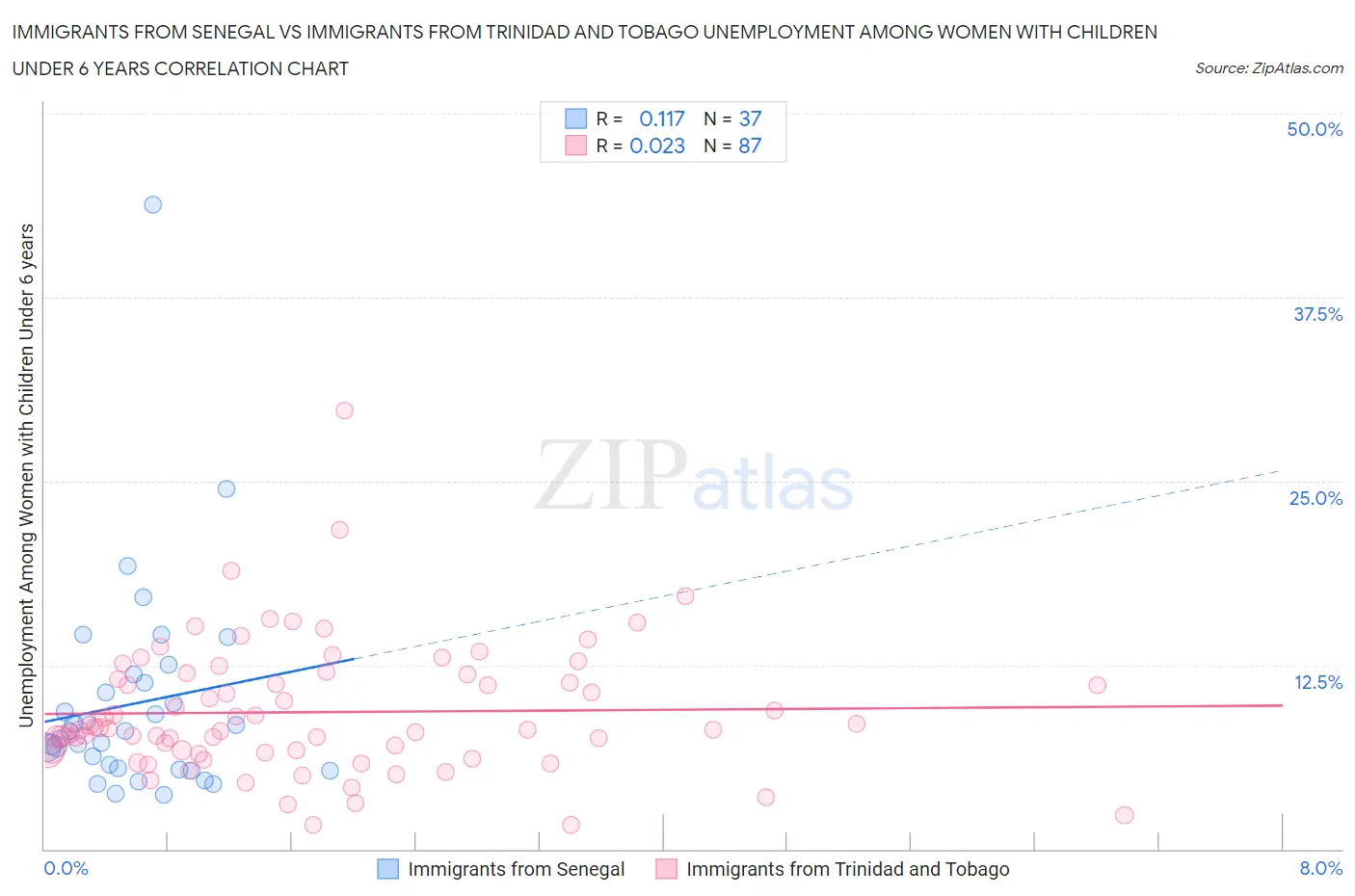 Immigrants from Senegal vs Immigrants from Trinidad and Tobago Unemployment Among Women with Children Under 6 years