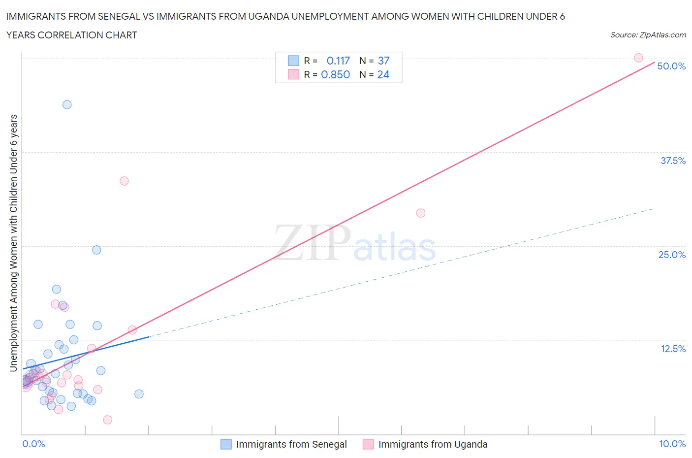 Immigrants from Senegal vs Immigrants from Uganda Unemployment Among Women with Children Under 6 years