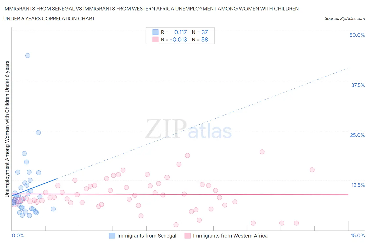 Immigrants from Senegal vs Immigrants from Western Africa Unemployment Among Women with Children Under 6 years