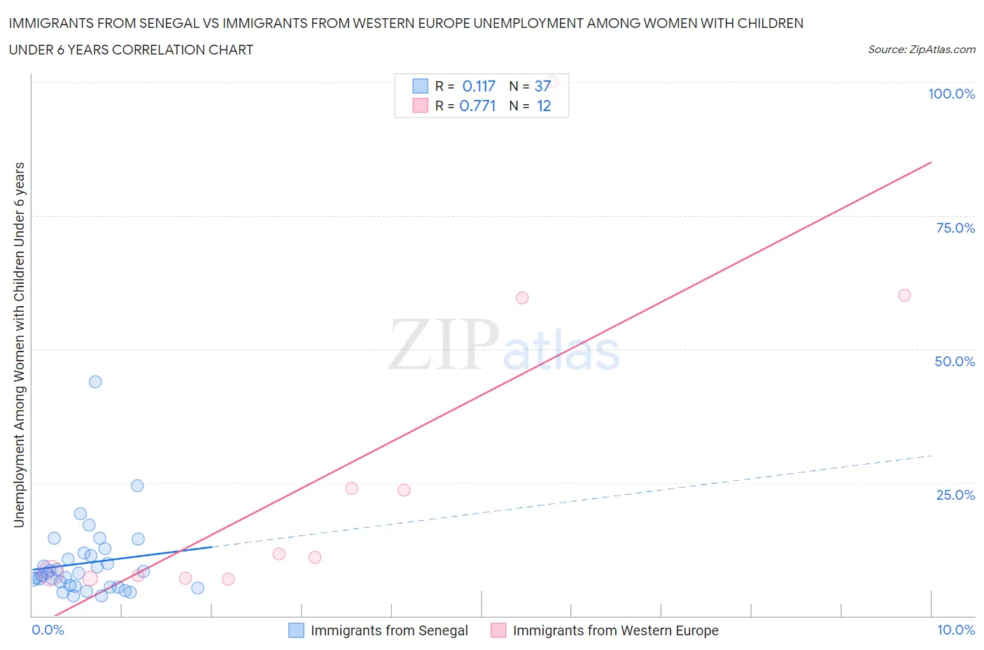 Immigrants from Senegal vs Immigrants from Western Europe Unemployment Among Women with Children Under 6 years