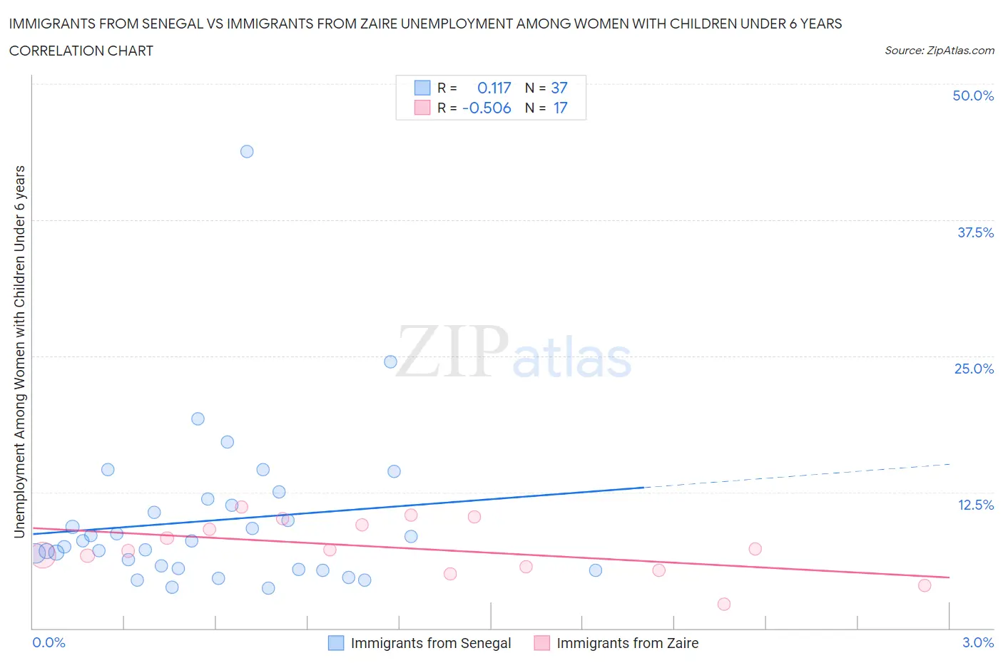 Immigrants from Senegal vs Immigrants from Zaire Unemployment Among Women with Children Under 6 years