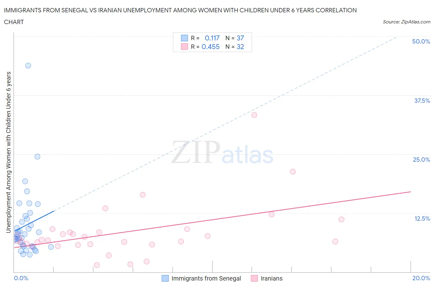 Immigrants from Senegal vs Iranian Unemployment Among Women with Children Under 6 years