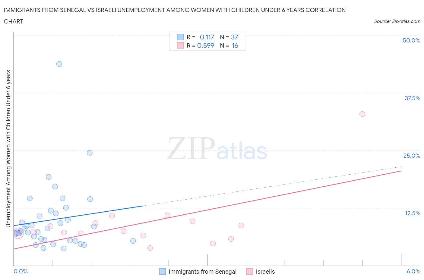 Immigrants from Senegal vs Israeli Unemployment Among Women with Children Under 6 years