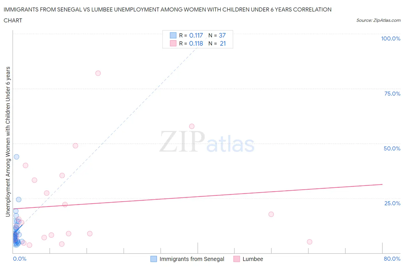 Immigrants from Senegal vs Lumbee Unemployment Among Women with Children Under 6 years