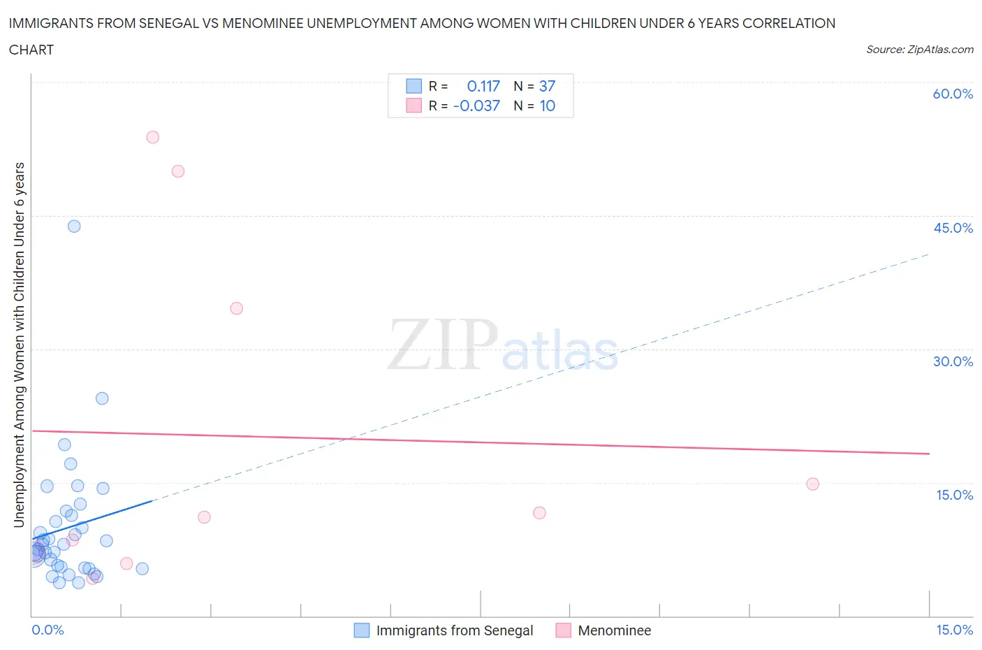 Immigrants from Senegal vs Menominee Unemployment Among Women with Children Under 6 years