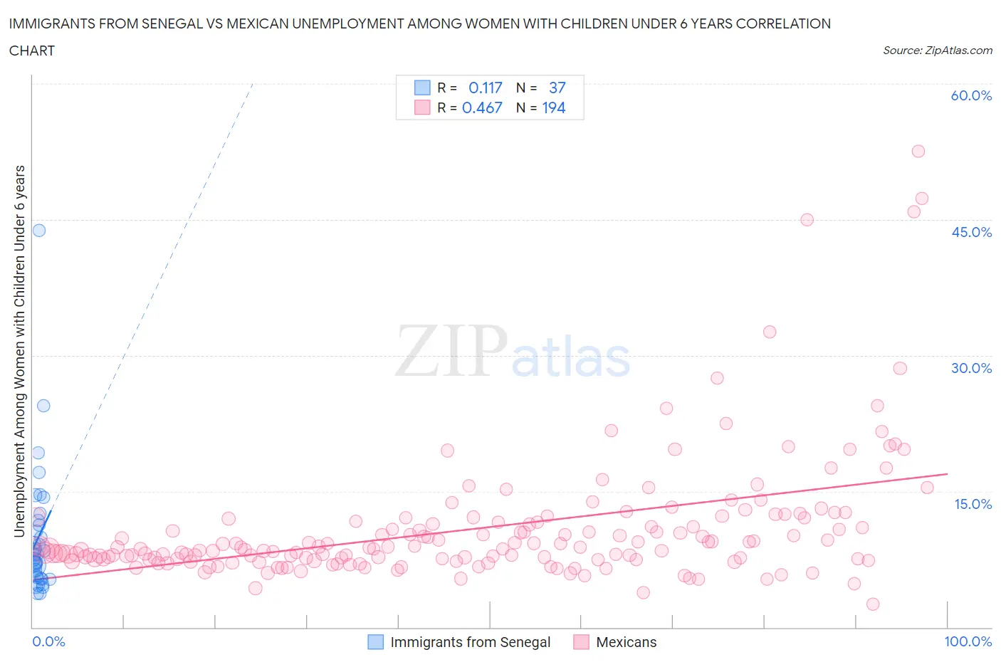 Immigrants from Senegal vs Mexican Unemployment Among Women with Children Under 6 years