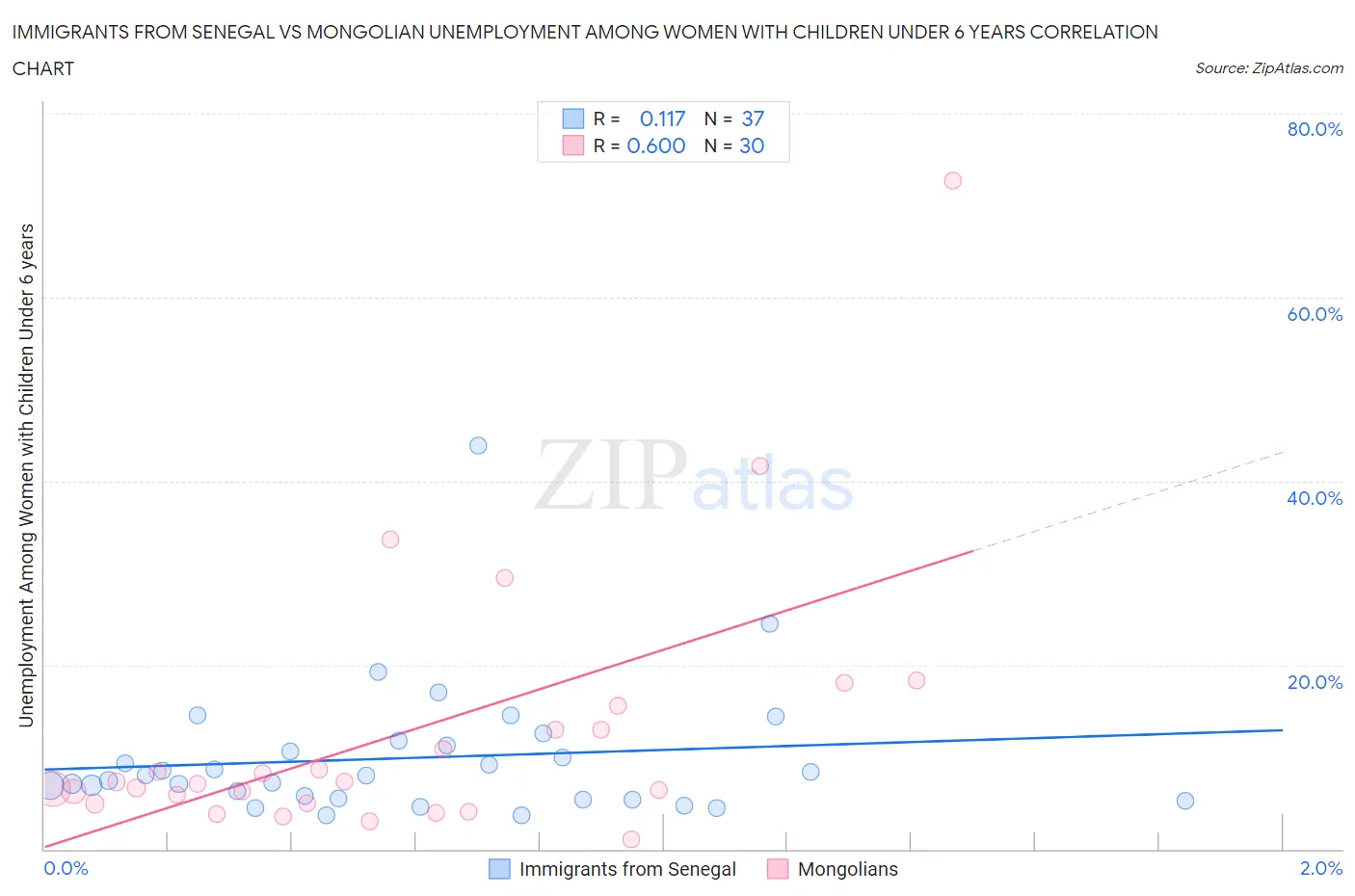 Immigrants from Senegal vs Mongolian Unemployment Among Women with Children Under 6 years