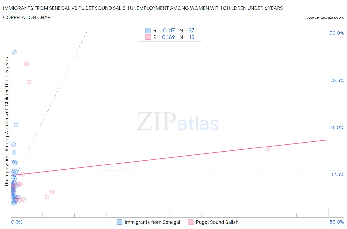 Immigrants from Senegal vs Puget Sound Salish Unemployment Among Women with Children Under 6 years