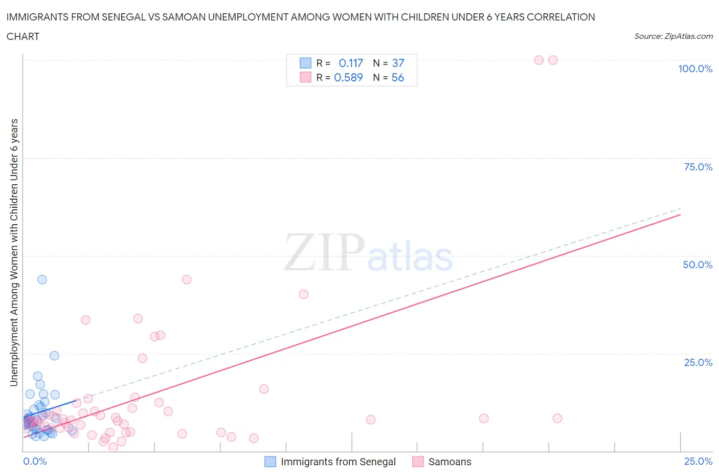 Immigrants from Senegal vs Samoan Unemployment Among Women with Children Under 6 years