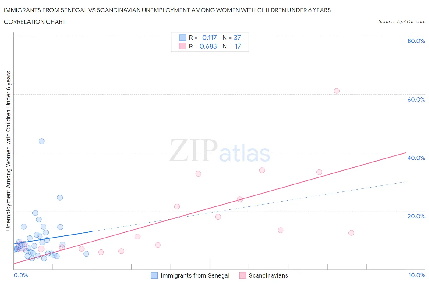 Immigrants from Senegal vs Scandinavian Unemployment Among Women with Children Under 6 years