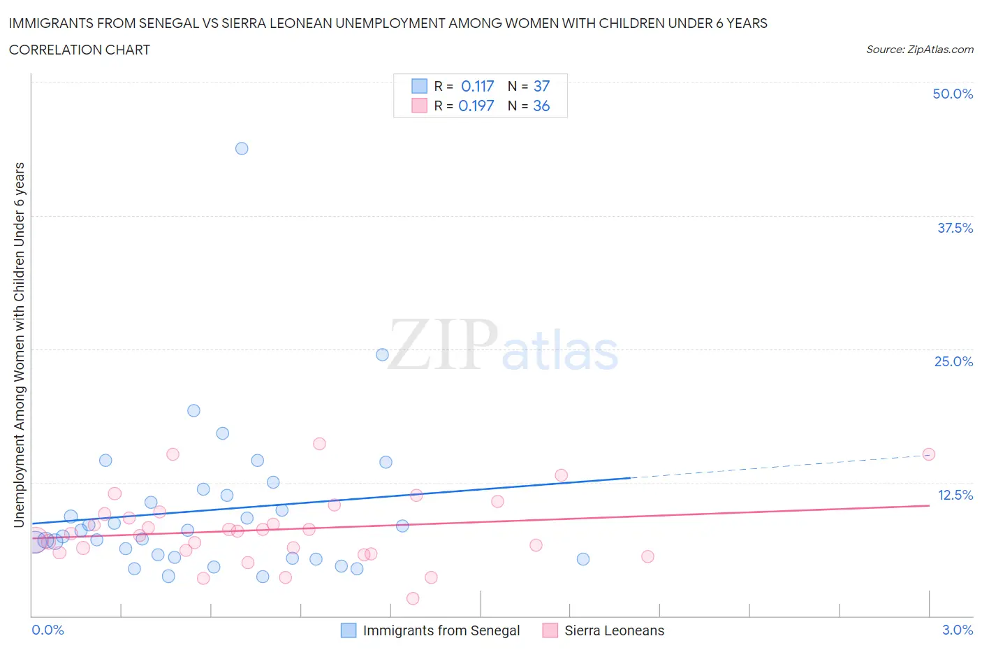 Immigrants from Senegal vs Sierra Leonean Unemployment Among Women with Children Under 6 years