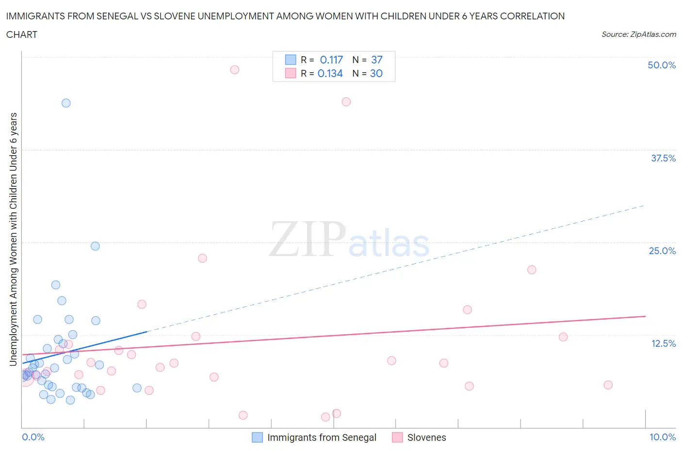 Immigrants from Senegal vs Slovene Unemployment Among Women with Children Under 6 years