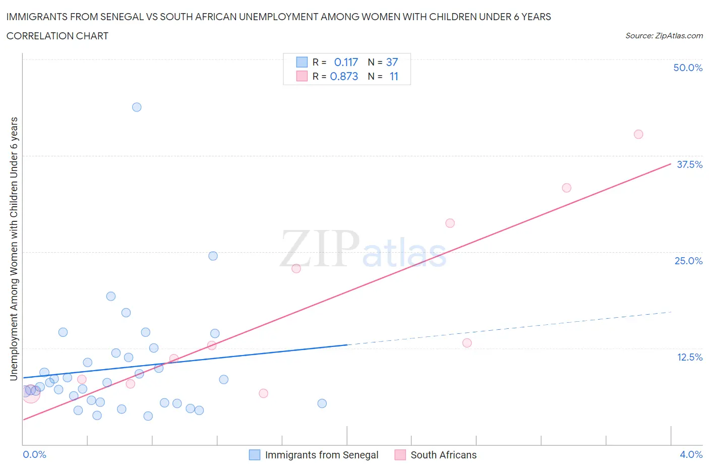 Immigrants from Senegal vs South African Unemployment Among Women with Children Under 6 years