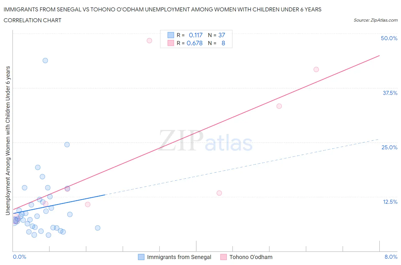 Immigrants from Senegal vs Tohono O'odham Unemployment Among Women with Children Under 6 years