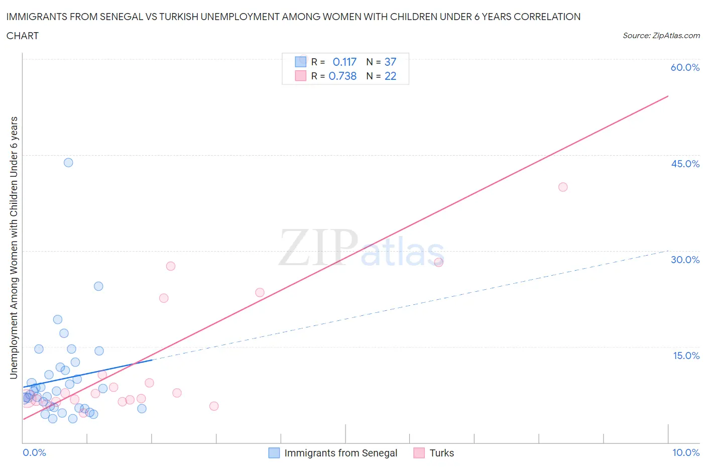 Immigrants from Senegal vs Turkish Unemployment Among Women with Children Under 6 years