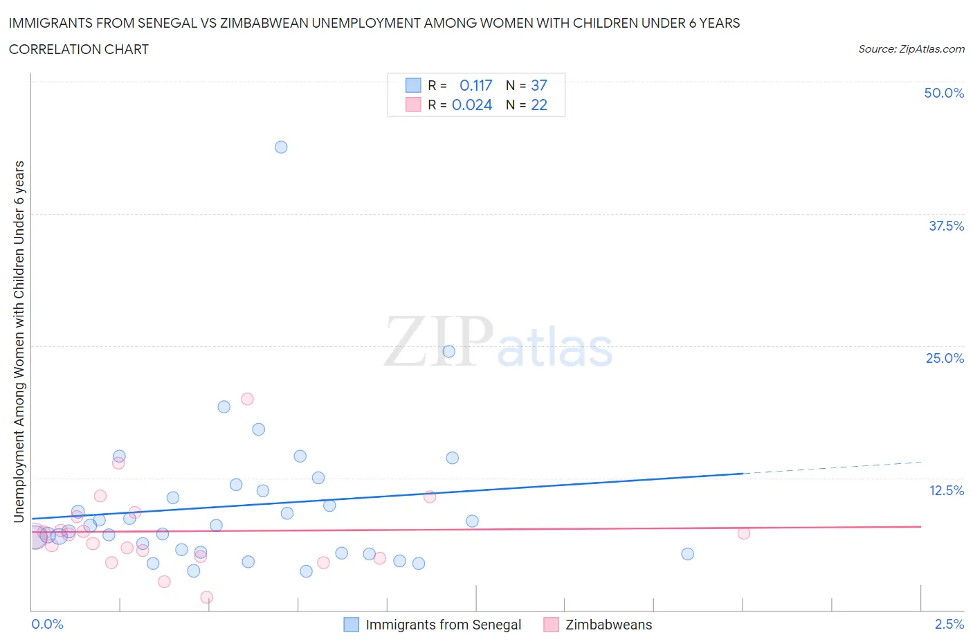 Immigrants from Senegal vs Zimbabwean Unemployment Among Women with Children Under 6 years