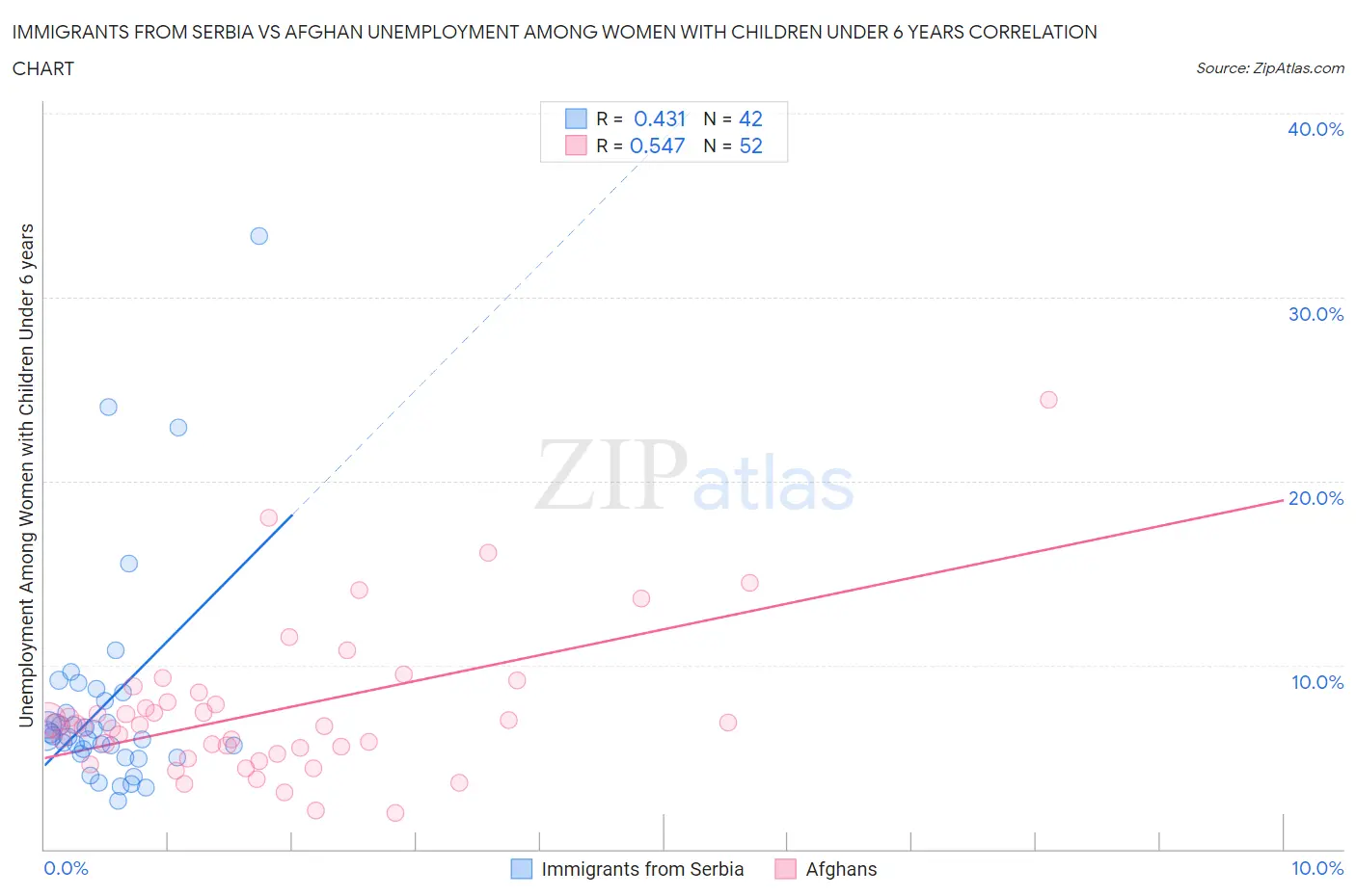 Immigrants from Serbia vs Afghan Unemployment Among Women with Children Under 6 years