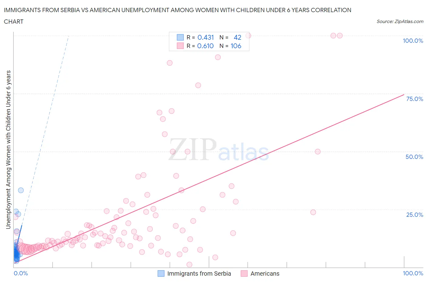 Immigrants from Serbia vs American Unemployment Among Women with Children Under 6 years