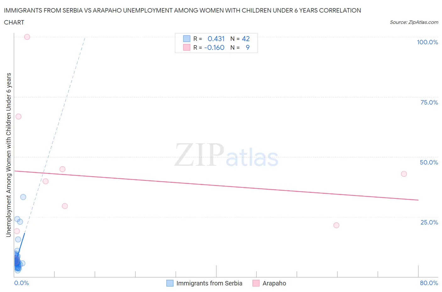 Immigrants from Serbia vs Arapaho Unemployment Among Women with Children Under 6 years