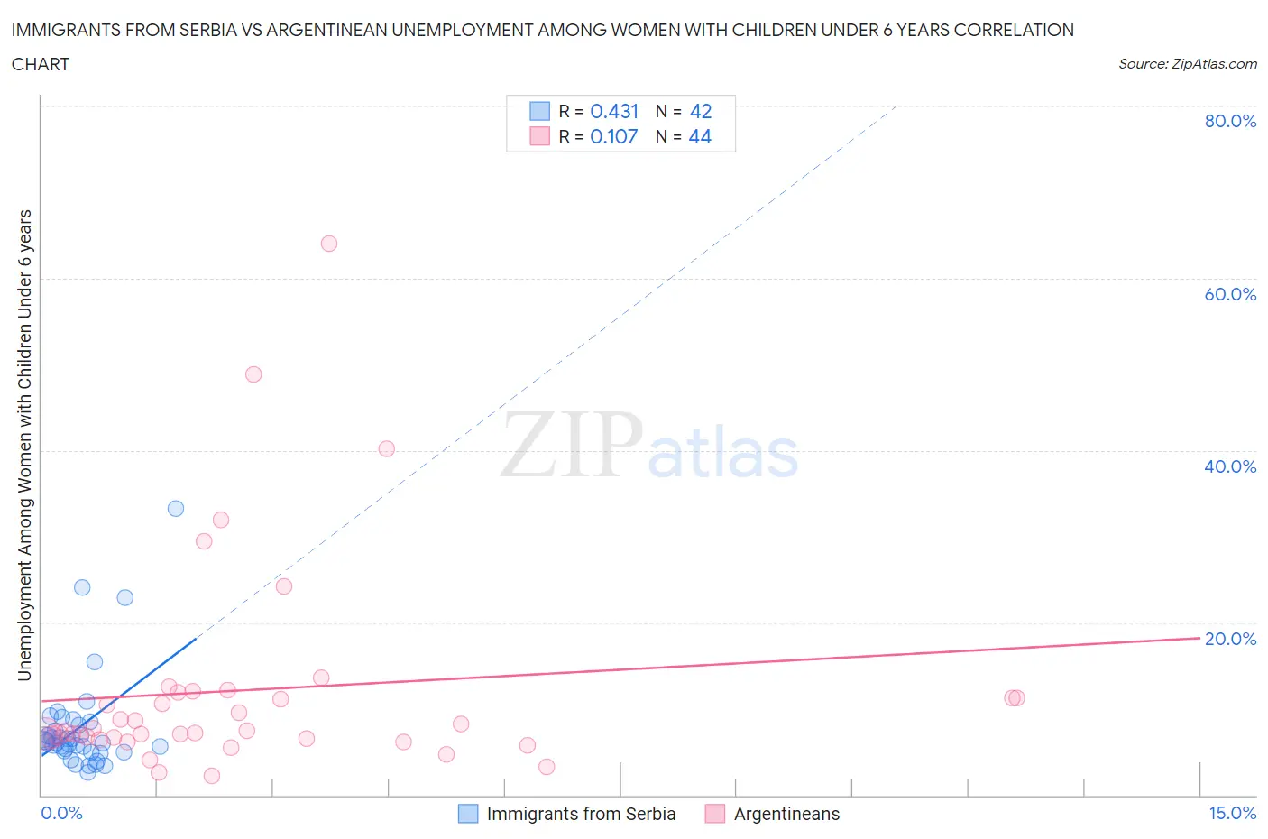 Immigrants from Serbia vs Argentinean Unemployment Among Women with Children Under 6 years