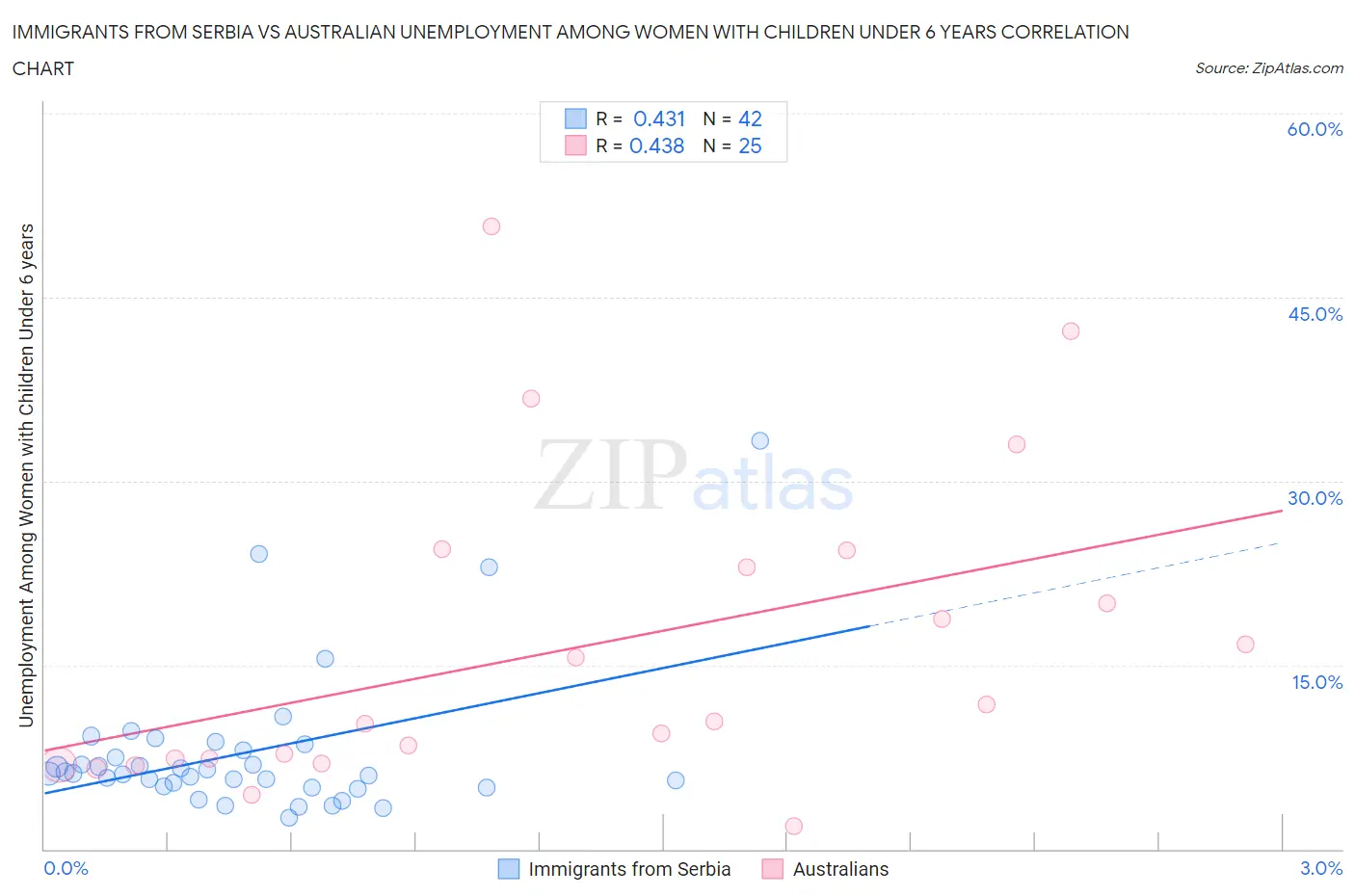 Immigrants from Serbia vs Australian Unemployment Among Women with Children Under 6 years