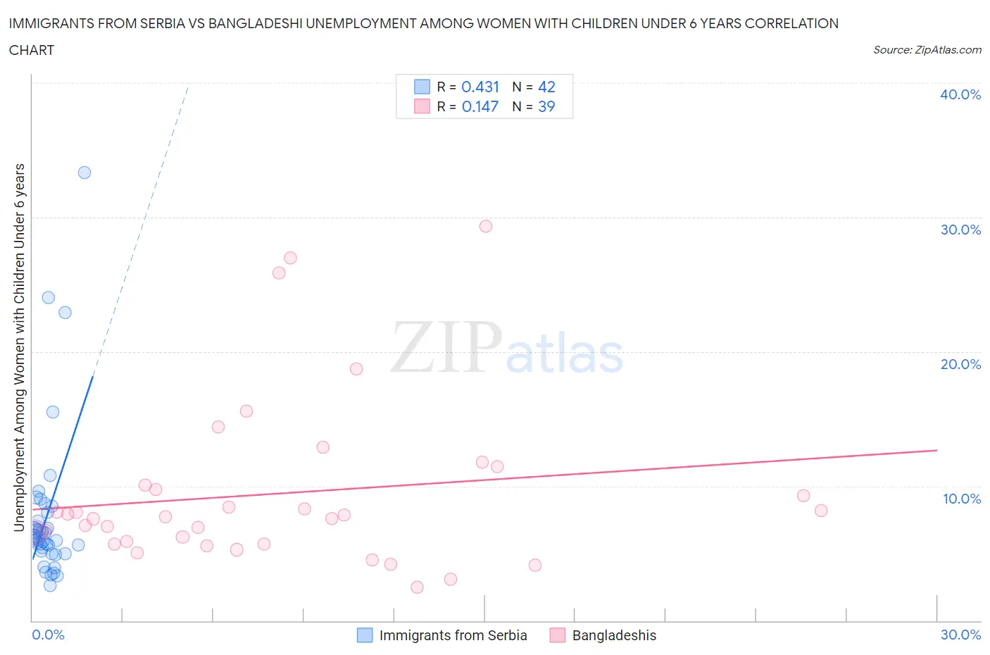 Immigrants from Serbia vs Bangladeshi Unemployment Among Women with Children Under 6 years