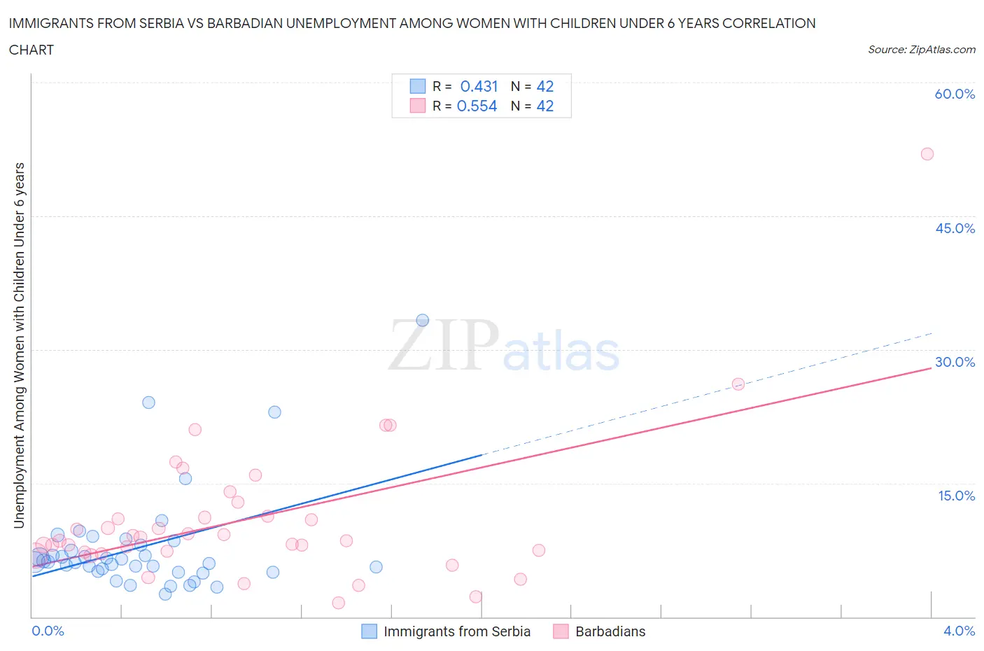 Immigrants from Serbia vs Barbadian Unemployment Among Women with Children Under 6 years