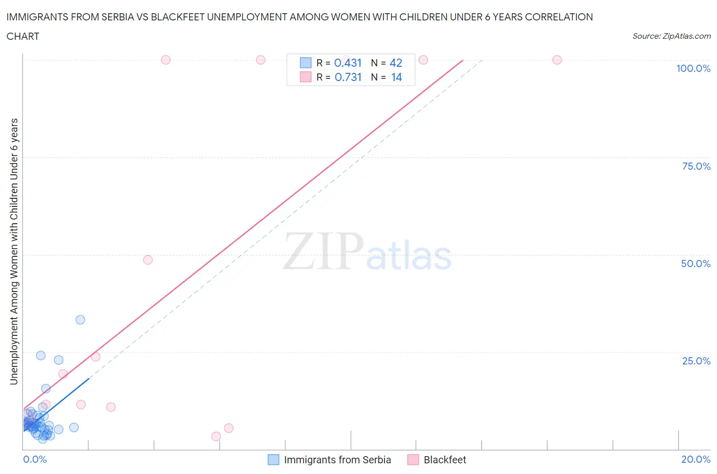 Immigrants from Serbia vs Blackfeet Unemployment Among Women with Children Under 6 years