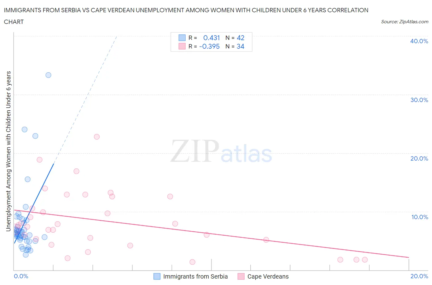 Immigrants from Serbia vs Cape Verdean Unemployment Among Women with Children Under 6 years