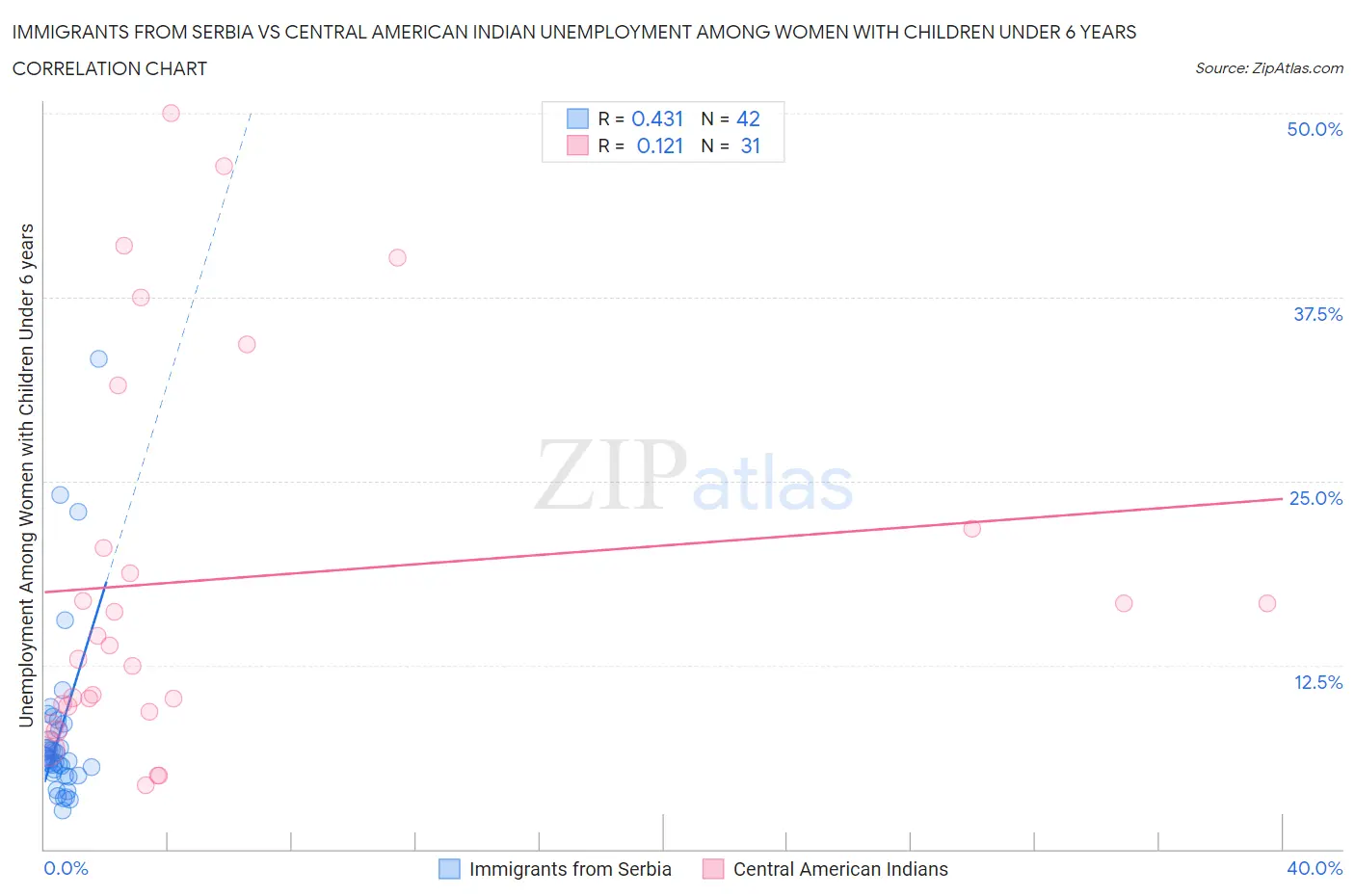 Immigrants from Serbia vs Central American Indian Unemployment Among Women with Children Under 6 years