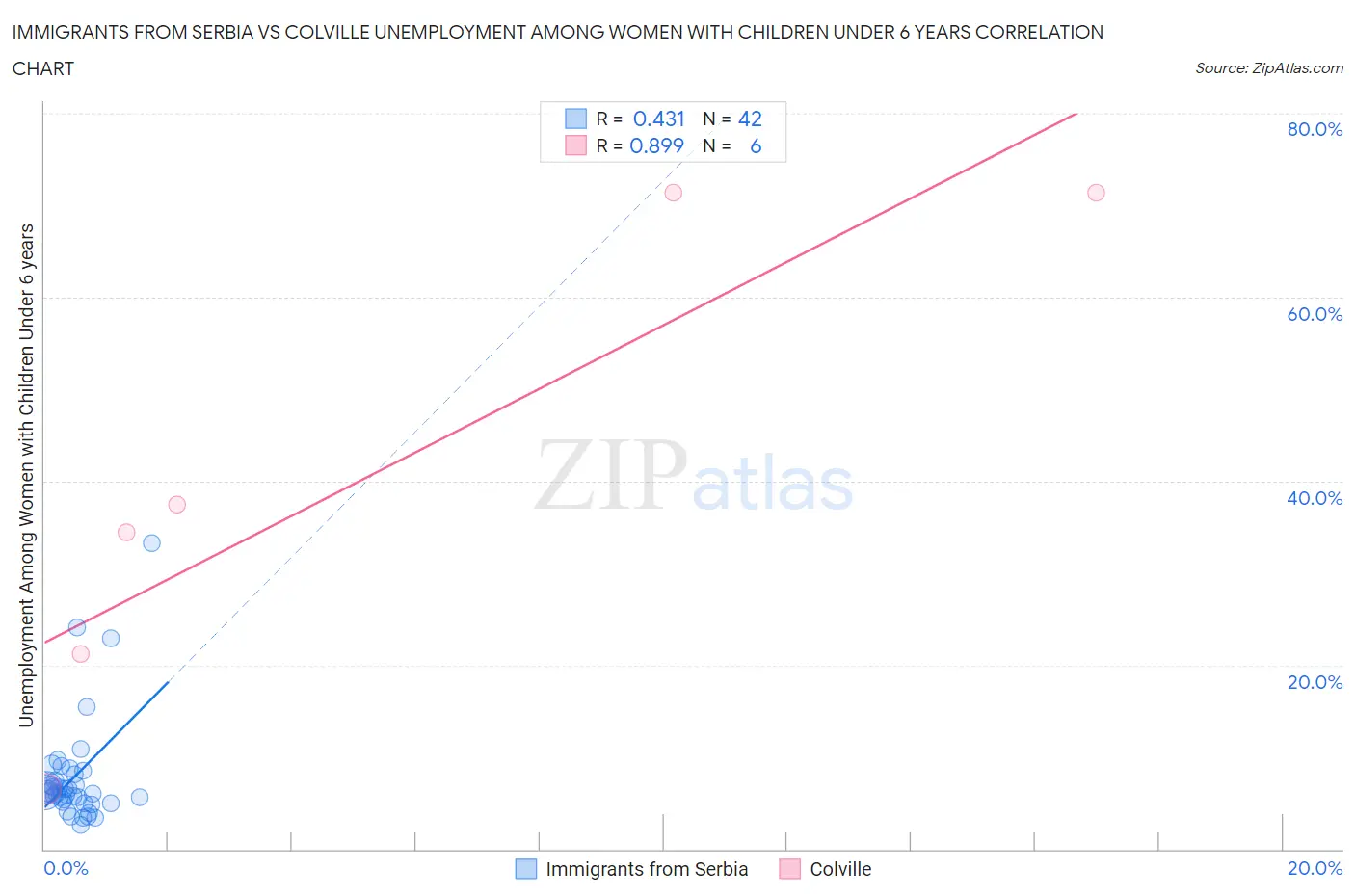 Immigrants from Serbia vs Colville Unemployment Among Women with Children Under 6 years