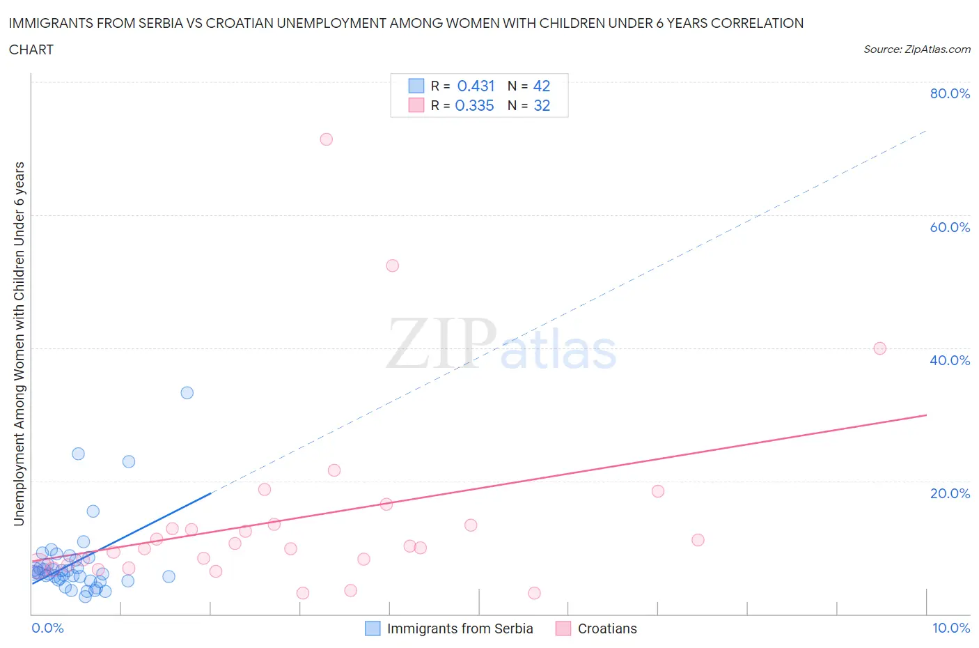 Immigrants from Serbia vs Croatian Unemployment Among Women with Children Under 6 years