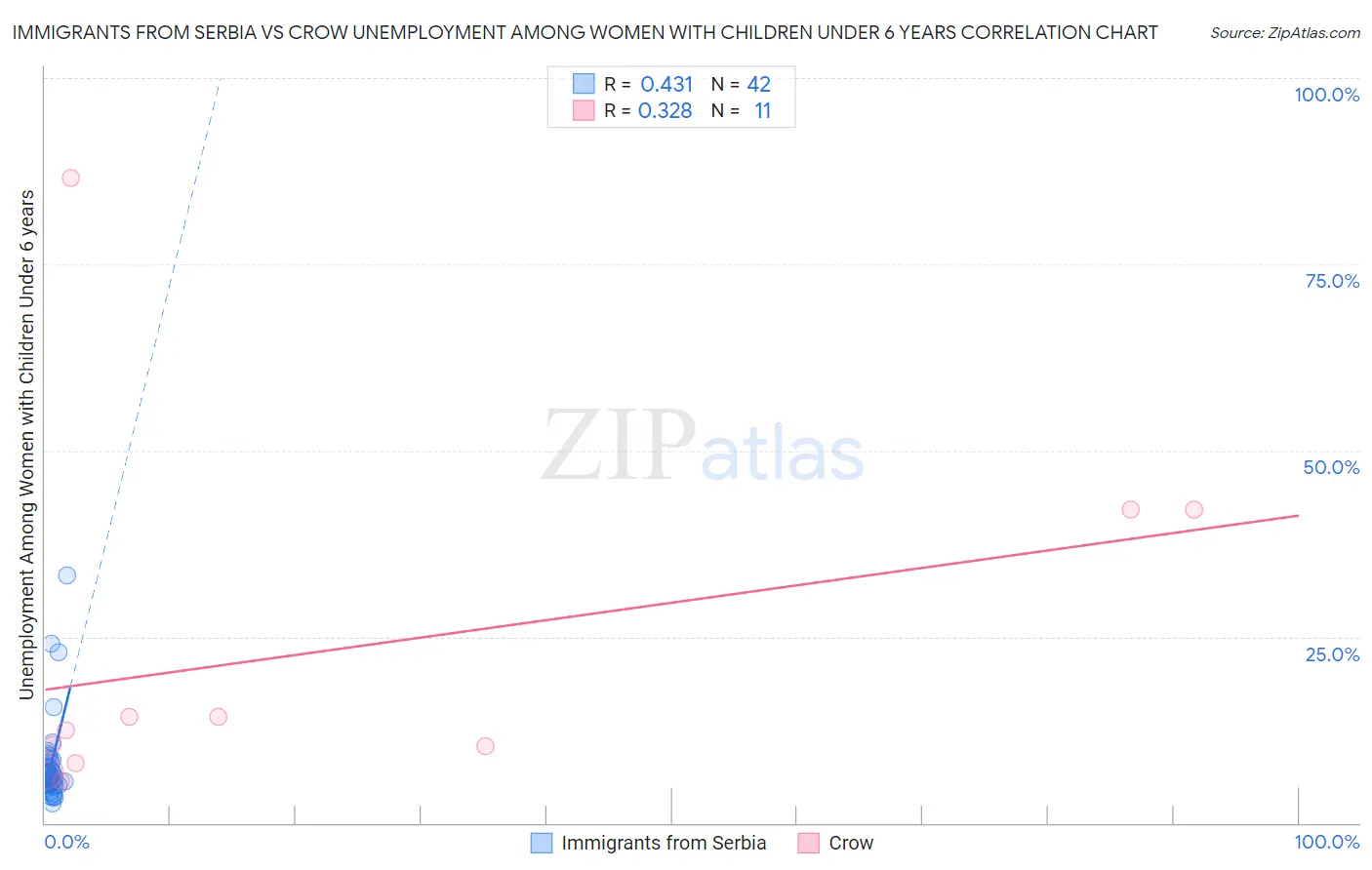 Immigrants from Serbia vs Crow Unemployment Among Women with Children Under 6 years