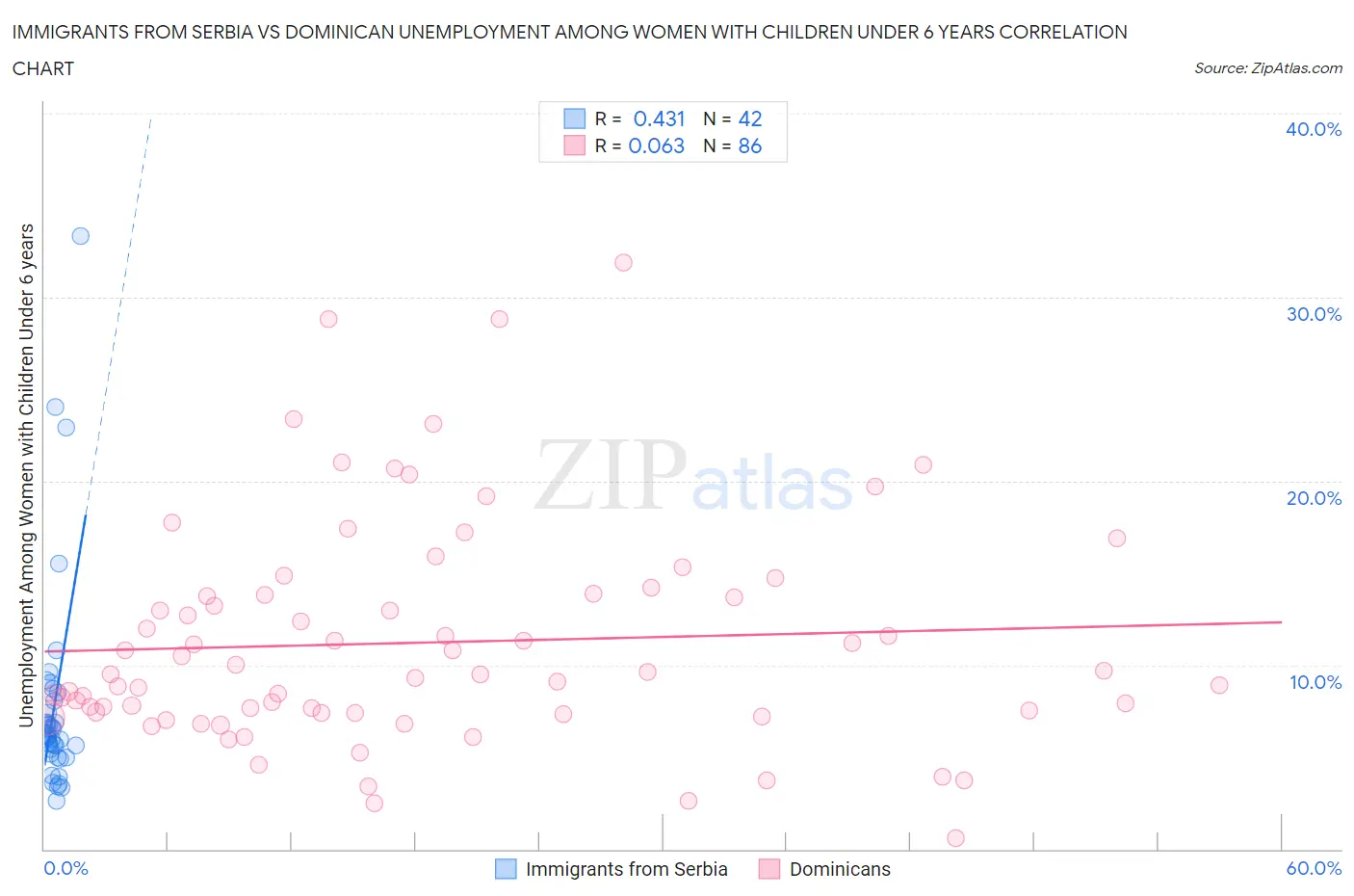 Immigrants from Serbia vs Dominican Unemployment Among Women with Children Under 6 years