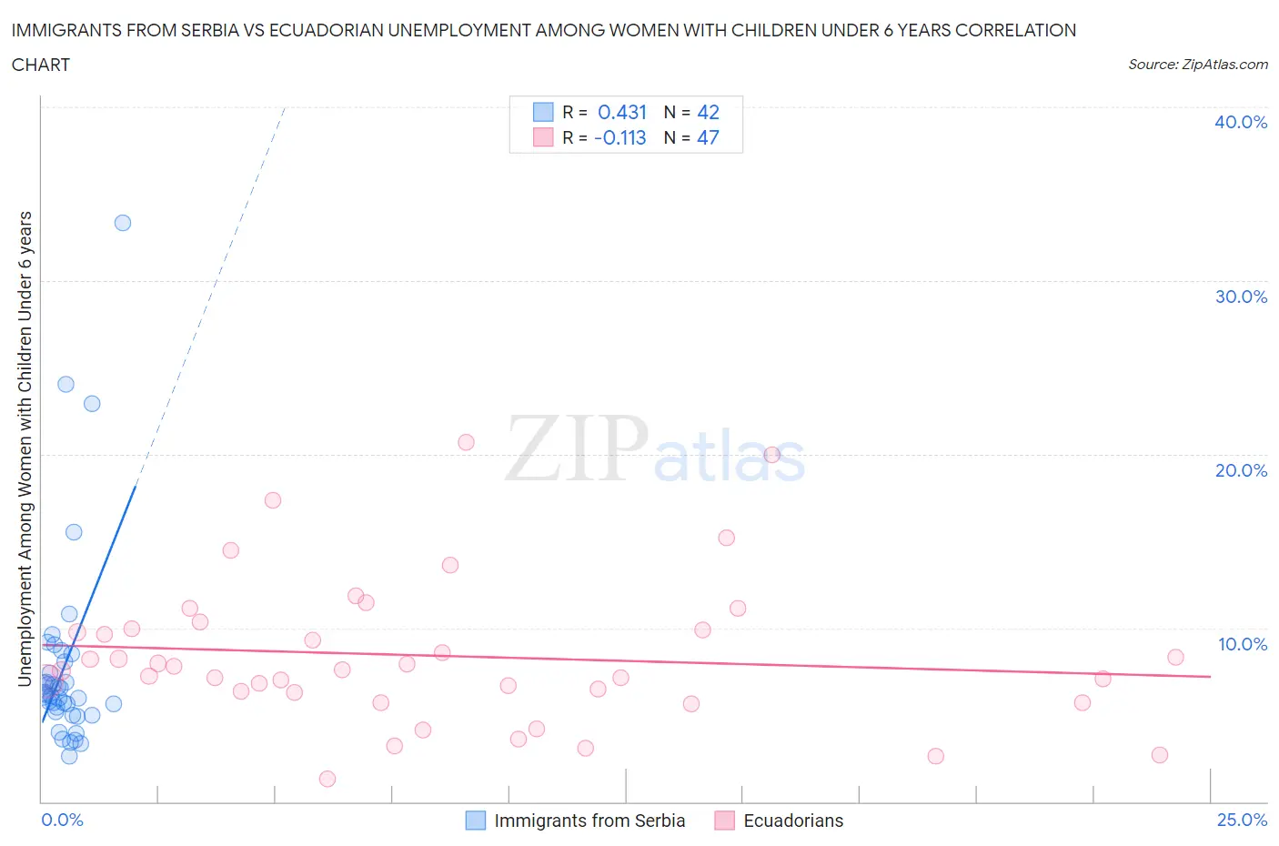 Immigrants from Serbia vs Ecuadorian Unemployment Among Women with Children Under 6 years