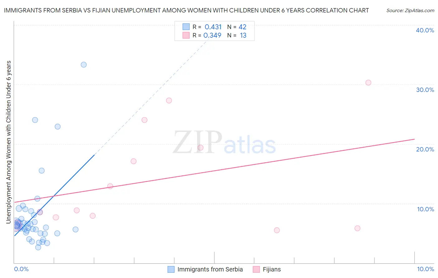 Immigrants from Serbia vs Fijian Unemployment Among Women with Children Under 6 years