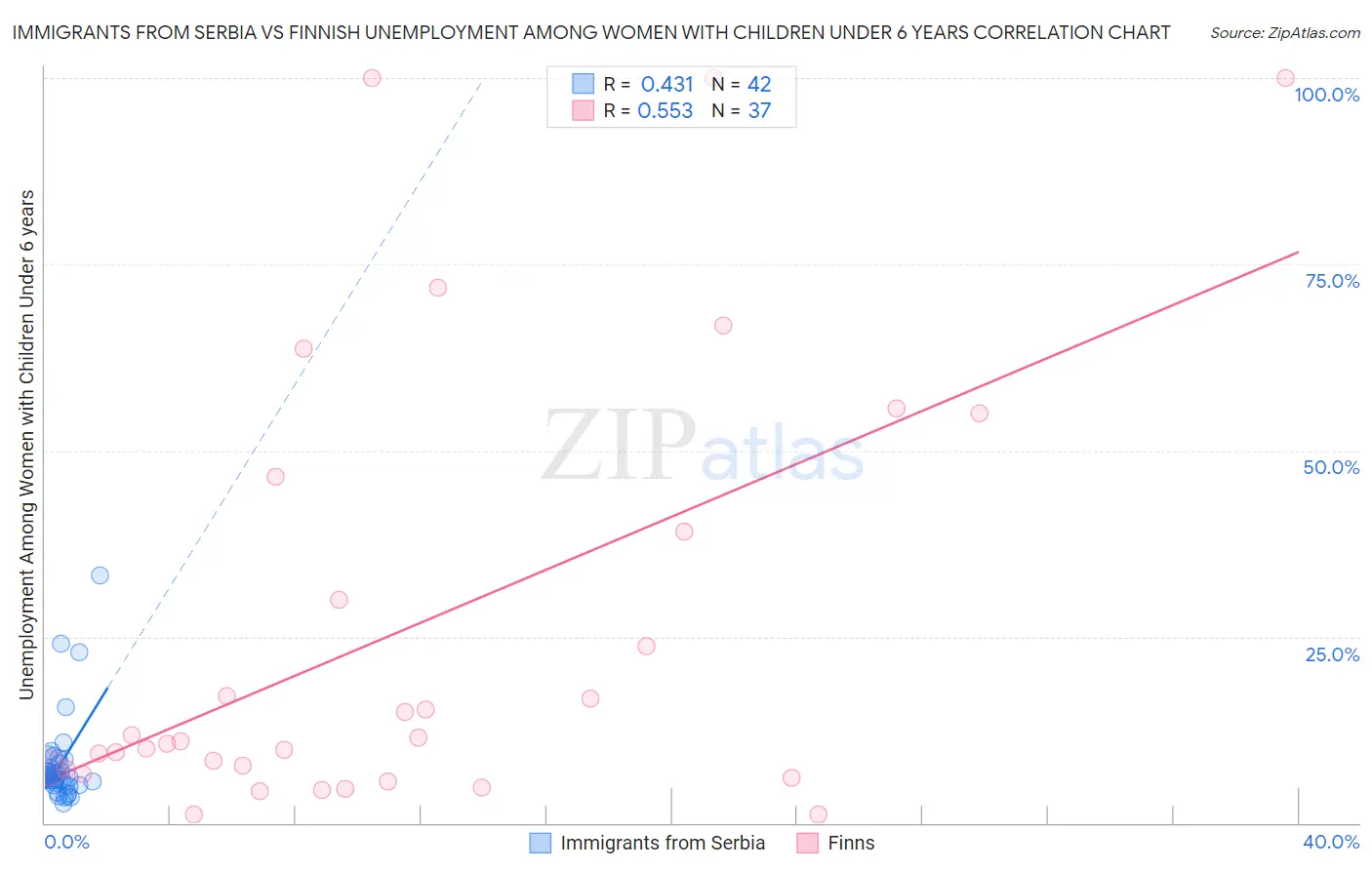 Immigrants from Serbia vs Finnish Unemployment Among Women with Children Under 6 years