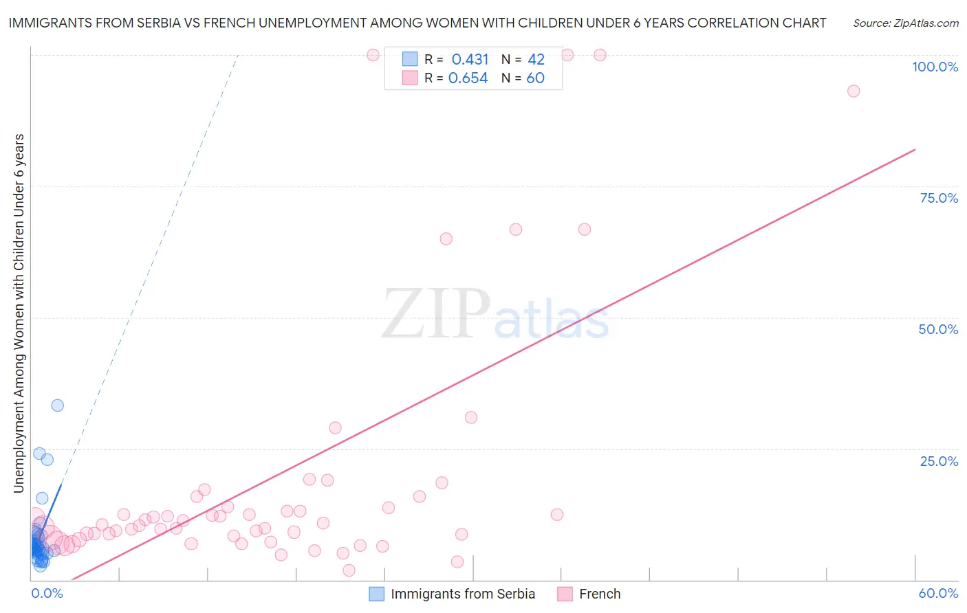 Immigrants from Serbia vs French Unemployment Among Women with Children Under 6 years