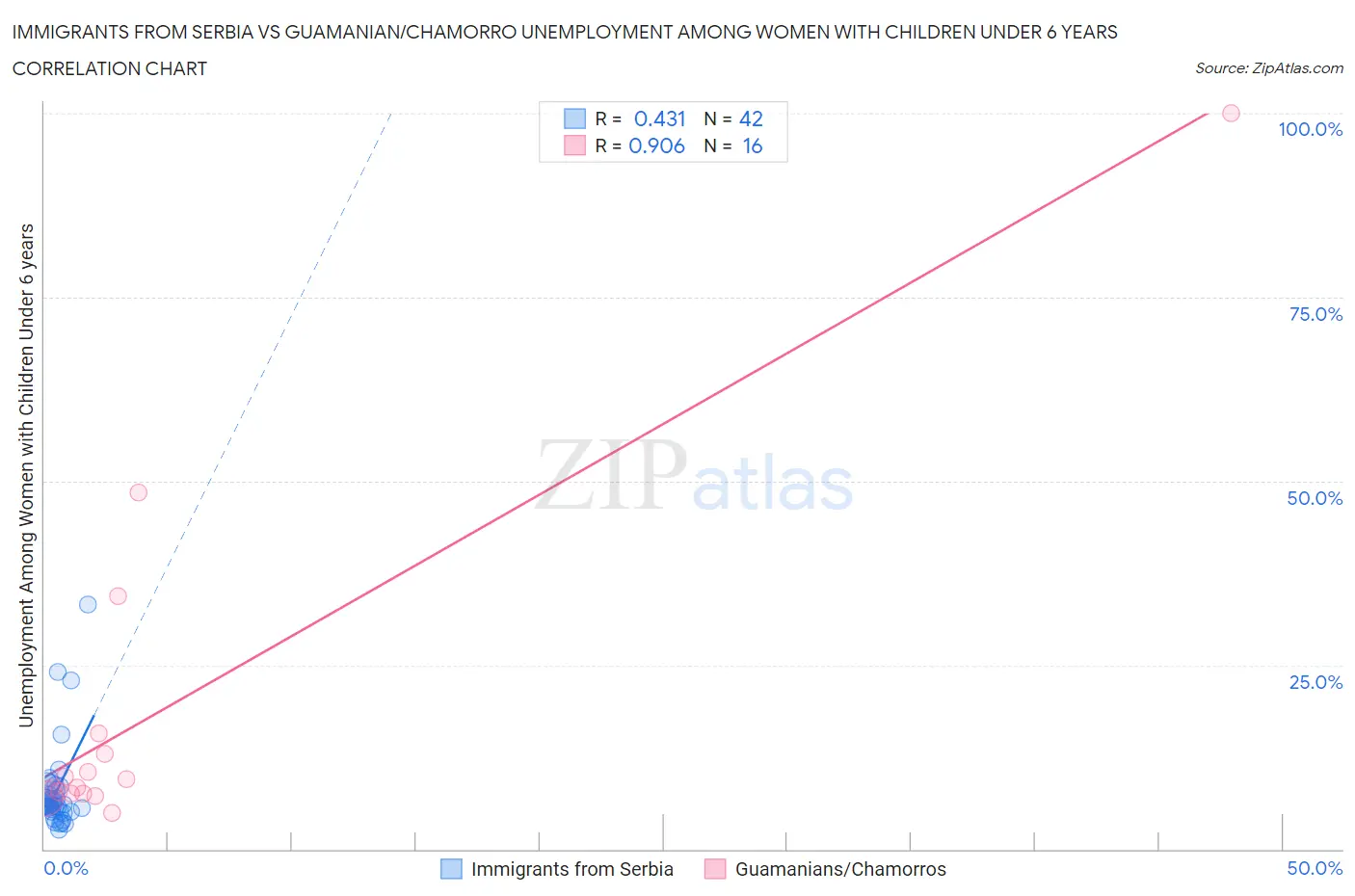 Immigrants from Serbia vs Guamanian/Chamorro Unemployment Among Women with Children Under 6 years