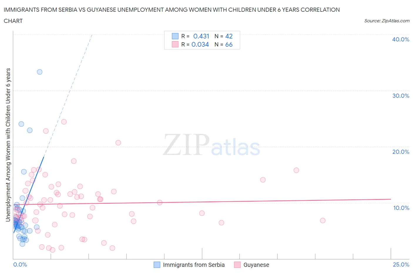 Immigrants from Serbia vs Guyanese Unemployment Among Women with Children Under 6 years