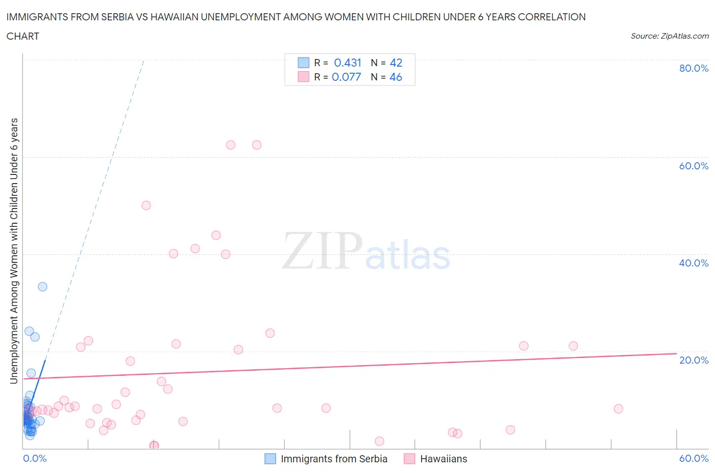 Immigrants from Serbia vs Hawaiian Unemployment Among Women with Children Under 6 years