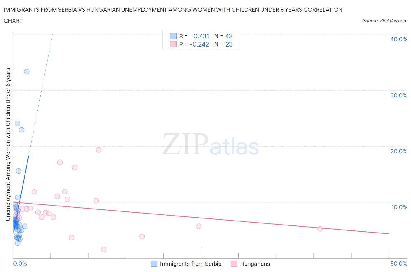 Immigrants from Serbia vs Hungarian Unemployment Among Women with Children Under 6 years