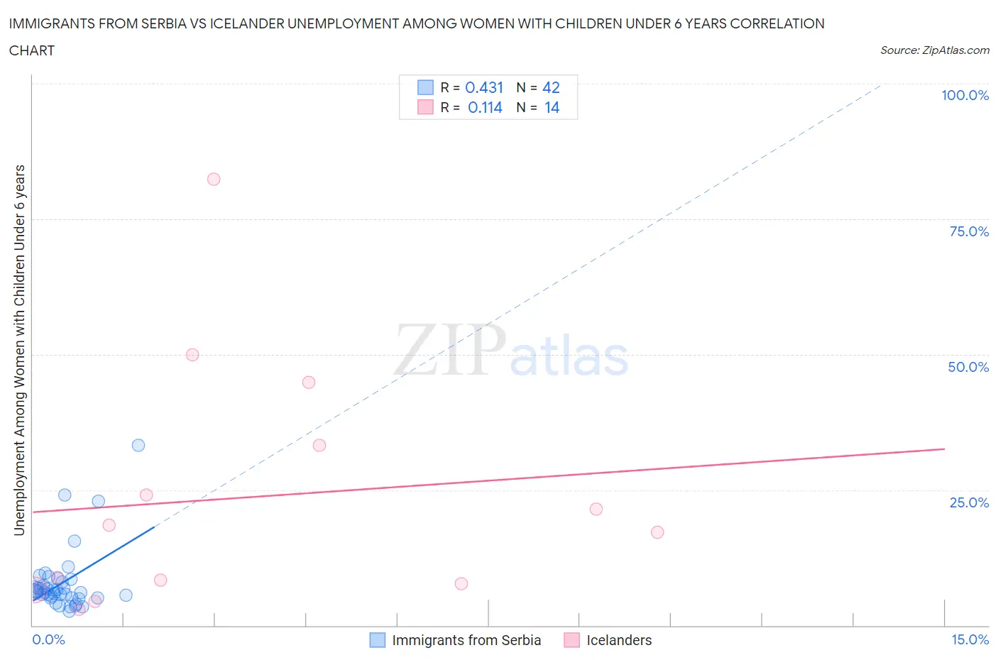 Immigrants from Serbia vs Icelander Unemployment Among Women with Children Under 6 years