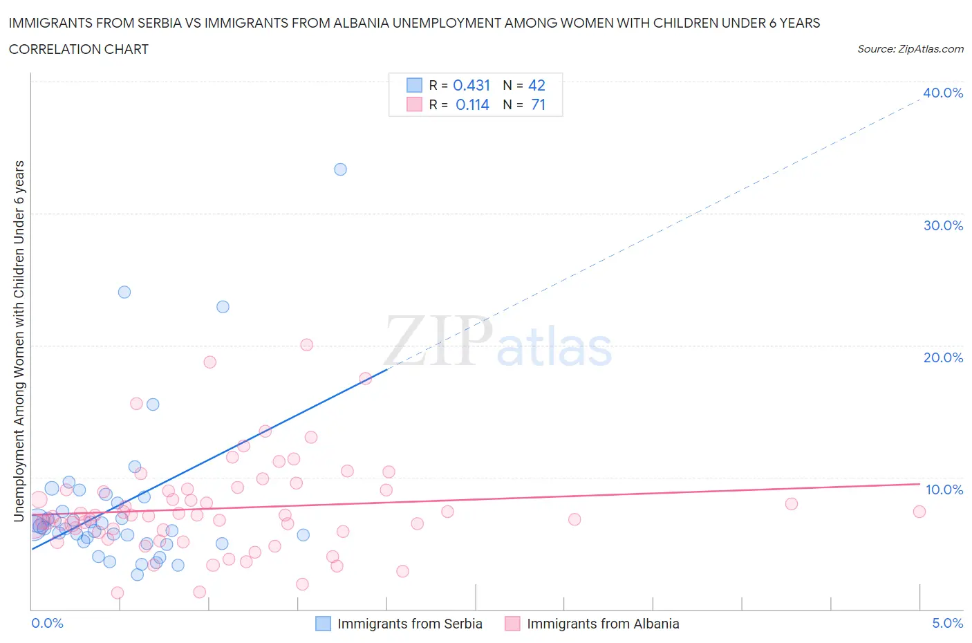 Immigrants from Serbia vs Immigrants from Albania Unemployment Among Women with Children Under 6 years