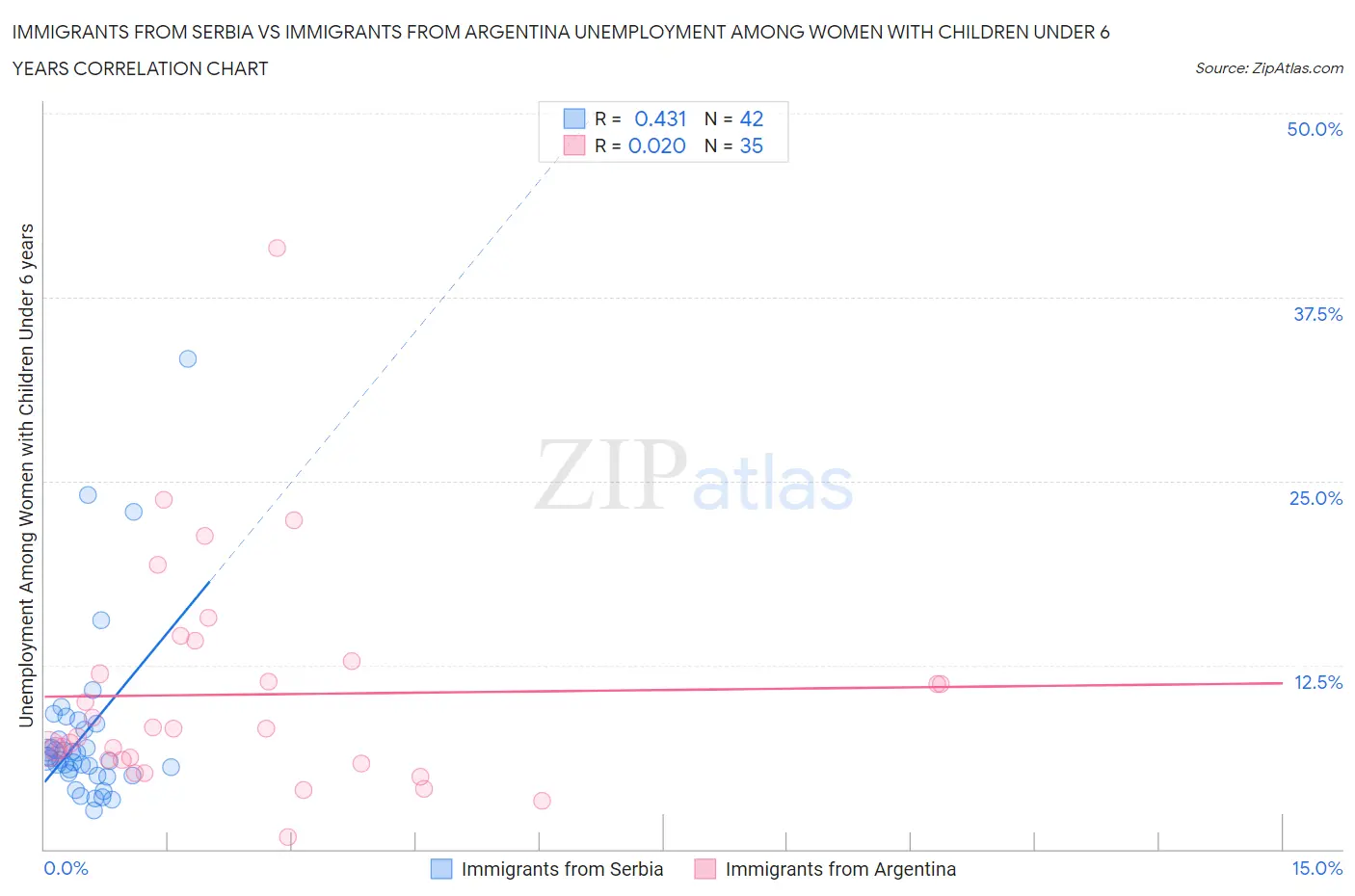 Immigrants from Serbia vs Immigrants from Argentina Unemployment Among Women with Children Under 6 years